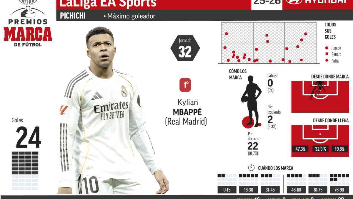 Mbappé y mbappuri: la lliga sigue atada en la lucha por el pichichi